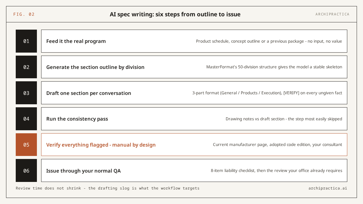 Six-step AI specification workflow for architects: feed the real program, outline by MasterFormat division, draft one section per conversation, run the consistency pass, verify everything flagged, issue through normal QA