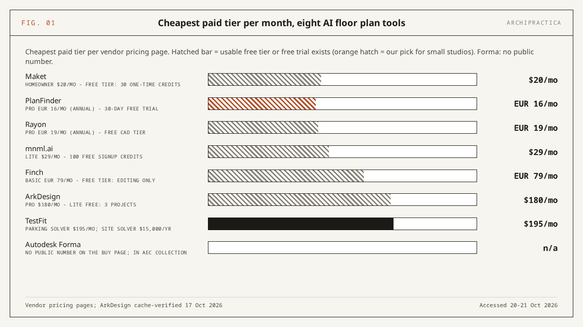 Bar chart: cheapest paid tier per month for eight AI floor plan tools - PlanFinder 16 euros, Rayon 19 euros, Maket 20 dollars, mnml.ai 29 dollars, Finch 79 euros, ArkDesign 180 dollars, TestFit 195 dollars, Autodesk Forma no public number; hatched bars mark tools with a free tier or trial