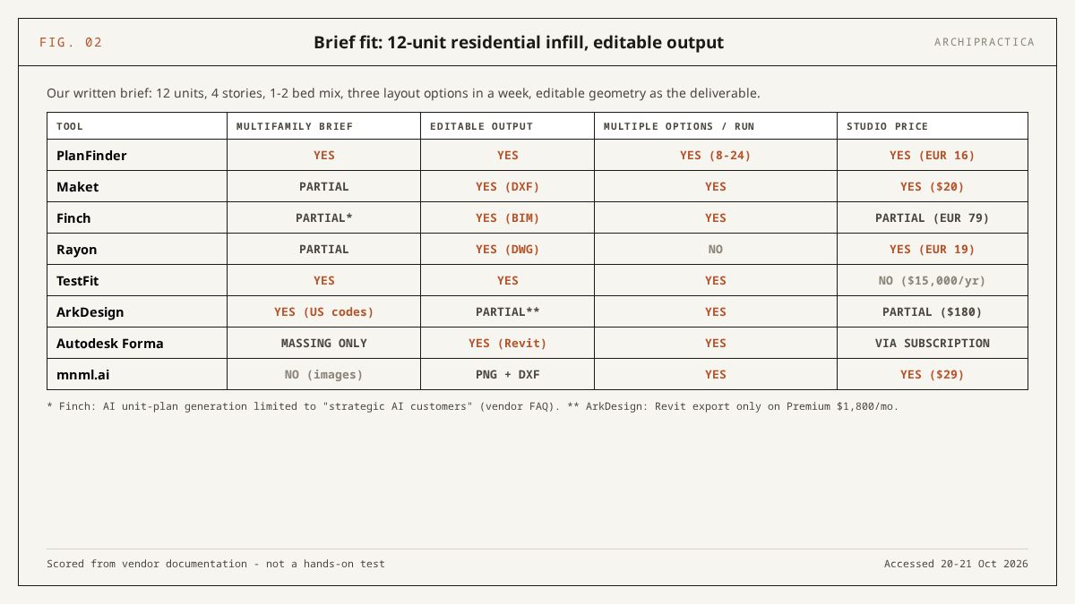 Matrix: eight AI floor plan generators scored against a 12-unit residential brief on four criteria - multifamily capability, editable output, multiple options, studio price - PlanFinder meets all four, TestFit and ArkDesign fail on price or codes, mnml.ai meets none
