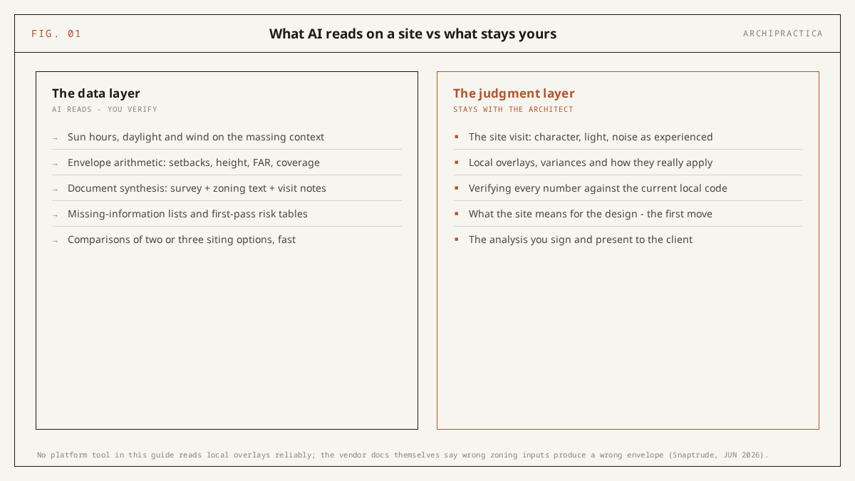 Six-step AI site analysis workflow for architects: define the question, gather and verify data, envelope first pass, environmental read, synthesis brief, verify and site visit