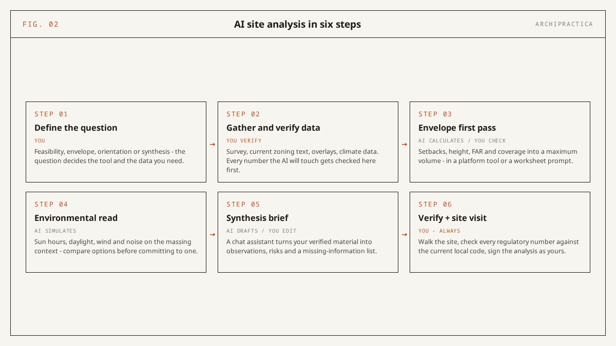Two-column split: the data layer AI reads (sun and wind simulation, envelope arithmetic, document synthesis, missing-information lists) versus the judgment layer that stays with the architect (site visit, overlays, verification, design meaning)