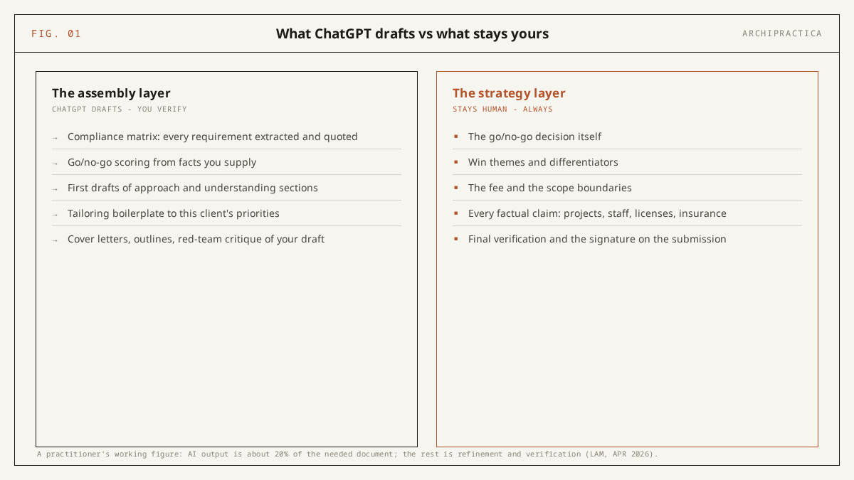 Two-column split: the assembly layer ChatGPT drafts (compliance matrix, go/no-go scoring, first drafts, tailoring, cover letters) versus the strategy layer that stays human (decision, win themes, fee, factual claims, final verification)