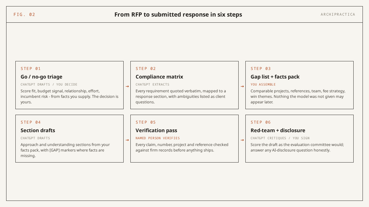 Six-step workflow for architecture proposals with ChatGPT: go/no-go triage, compliance matrix, gap list and facts pack, section drafts, verification pass, red-team and disclosure