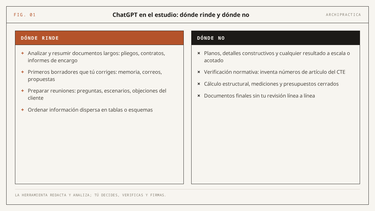 Esquema en dos columnas: tareas donde ChatGPT rinde en un estudio de arquitectura (documentos largos, borradores, reuniones, tablas) frente a tareas donde no sirve (planos, verificación normativa, cálculo, documentos finales sin revisión)