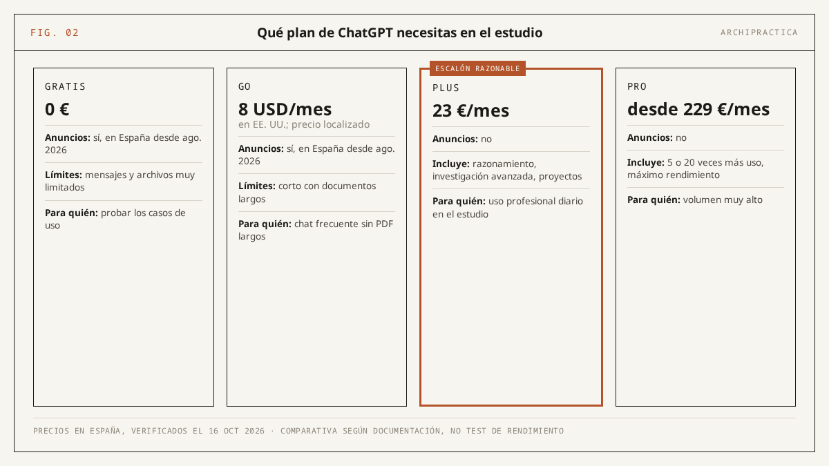 Comparativa de los cuatro planes de ChatGPT para un estudio de arquitectura: Gratis, Go, Plus (destacado como el escalón razonable, 23 euros al mes) y Pro, con anuncios, límites y perfil de uso de cada uno
