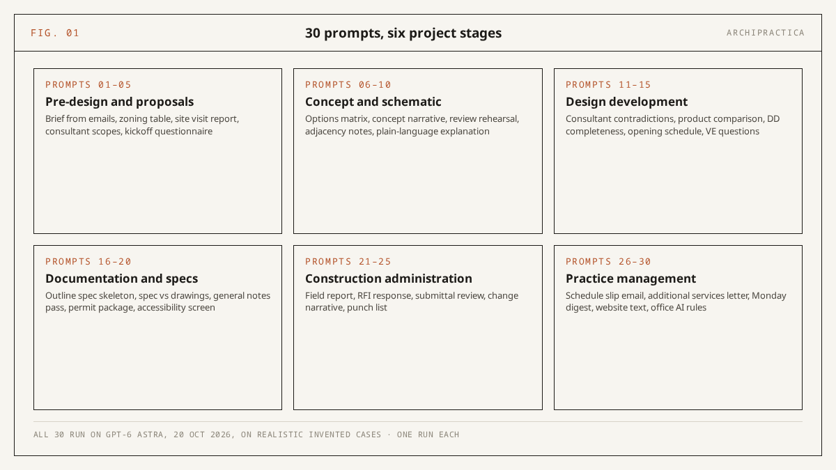 Map of the 30 ChatGPT prompts for architects organized in six project stages: pre-design and proposals, concept and schematic, design development, documentation and specs, construction administration, and practice management, five prompts per stage