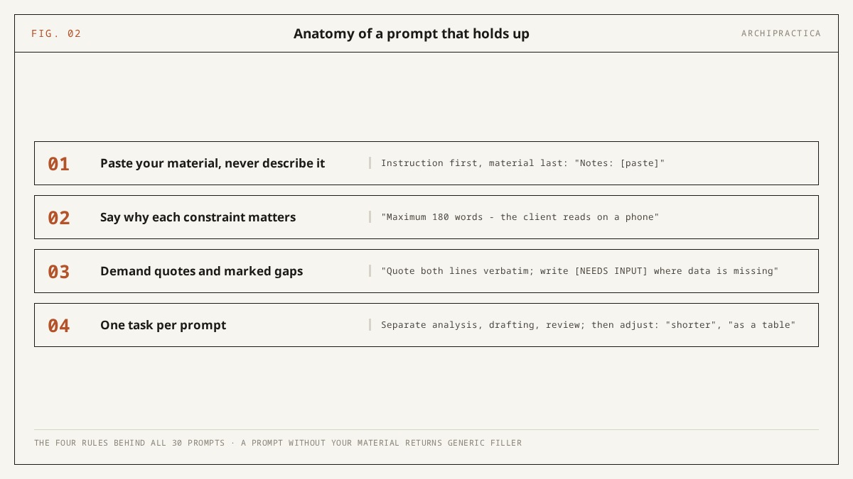 Anatomy of an effective ChatGPT prompt for architects: paste your material instead of describing it, say why each constraint matters, demand verbatim quotes and marked gaps, and keep one task per prompt