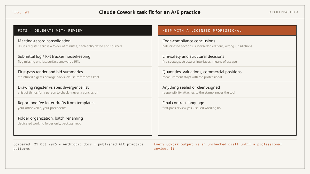 Two-column task fit map: tasks to delegate to Claude Cowork with review versus tasks that stay with a licensed professional