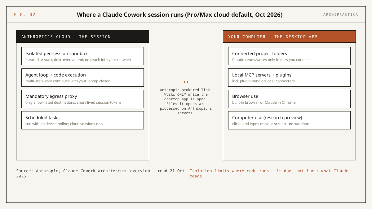 Diagram of where a Claude Cowork session runs: the isolated cloud sandbox on Anthropic's servers linked to the desktop app's local folders, browser and computer use