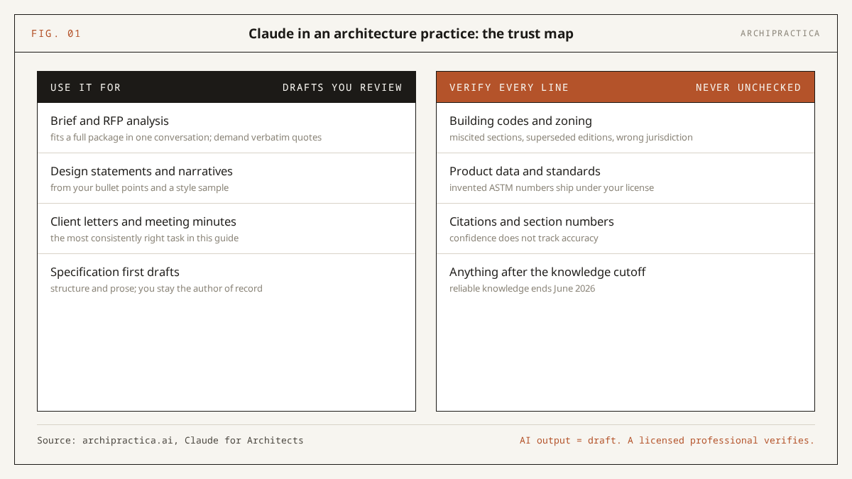 Trust map for Claude in an architecture practice: tasks it drafts well (brief and RFP analysis, design statements, client letters, spec first drafts) versus outputs a licensed professional must verify (codes and zoning, product data, citations)