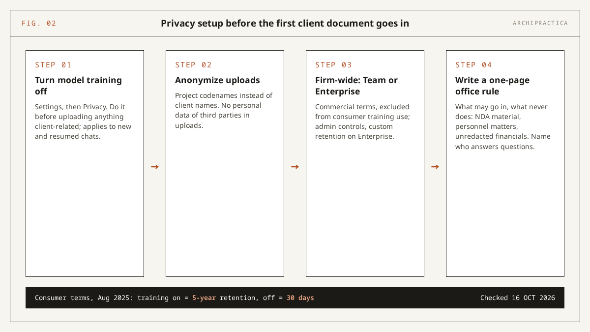 Four-step privacy setup for Claude in an architecture firm: turn model training off, anonymize uploads, move the firm to Team or Enterprise terms, write a one-page office rule on what may be pasted