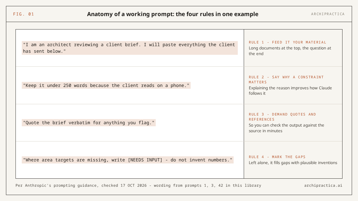Anatomy of a working Claude prompt for architects: four rules shown on real prompt wording - feed it your material, say why a constraint matters, demand quotes and references, mark the gaps with NEEDS INPUT