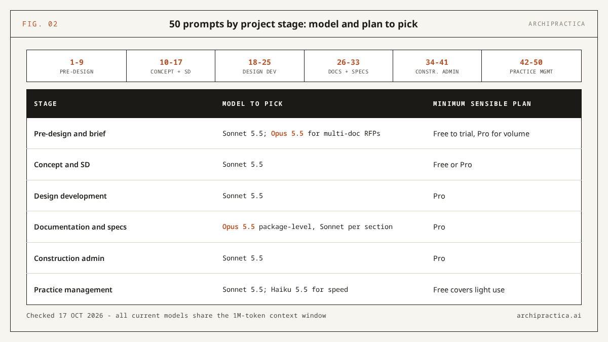 Map of 50 Claude prompts for architects across six project stages, with the recommended model (Sonnet 5.5 default, Opus 5.5 for multi-document work, Haiku 5.5 for speed) and minimum sensible plan per stage