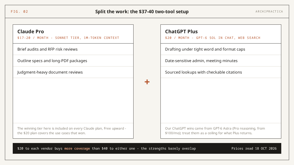 Two-tool setup for an architecture practice: Claude Pro at 17 to 20 dollars for brief audits, specs and long PDFs, plus ChatGPT Plus at 20 dollars for format-disciplined drafting, dated admin and sourced lookups