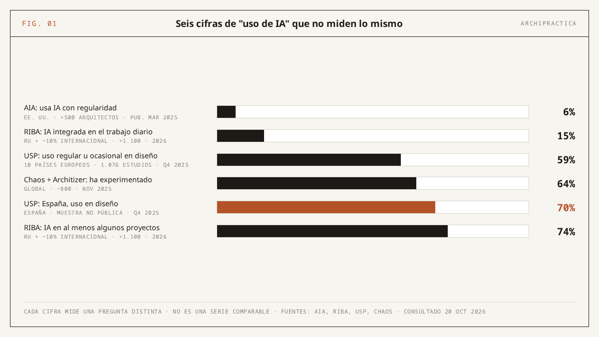 Gráfico de barras con seis cifras de uso de IA entre arquitectos que miden preguntas distintas: AIA 6% uso regular, RIBA 15% integrada, USP 59% en diez países, Chaos 64% ha experimentado, USP España 70% y RIBA 74% en algunos proyectos