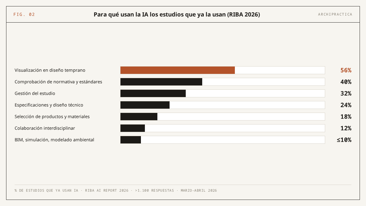 Gráfico de barras del RIBA 2026 con los usos de la IA entre estudios que ya la usan: visualización temprana 56%, normativa 40%, gestión 32%, especificaciones 24%, materiales 18%, colaboración 12% y BIM o simulación hasta 10%
