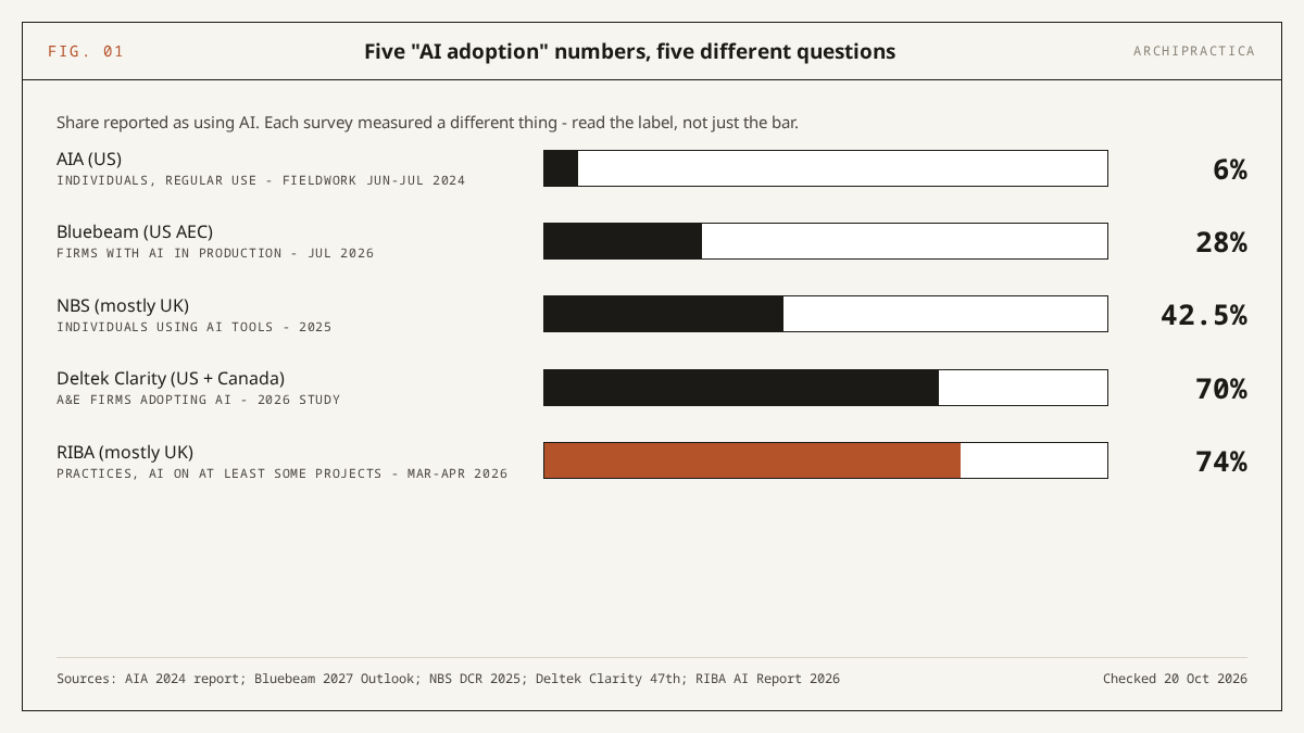Bar chart: share reported as using AI in five surveys, each labelled with what it measured - AIA 2024 6% regular individual use, Bluebeam 2026 28% firms in production, NBS 2025 42.5% individuals, Deltek 2026 70% A&E firms, RIBA 2026 74% practices on some projects