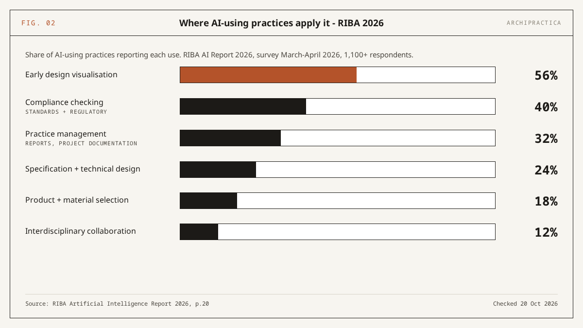 Horizontal bar chart of RIBA AI Report 2026 uses among AI-using practices: early design visualisation 56%, compliance checking 40%, practice management 32%, specification and technical design 24%, product and material selection 18%, interdisciplinary collaboration 12%