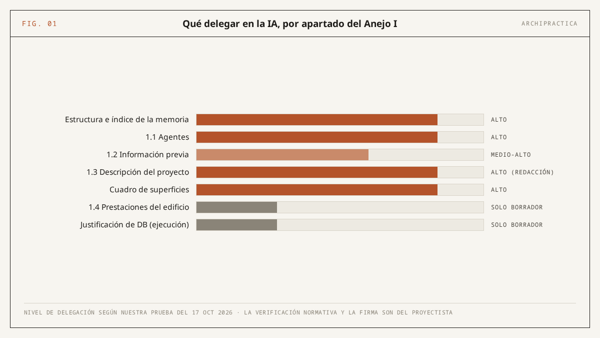 Gráfico de barras con el nivel de delegación en la IA por apartado del Anejo I del CTE: alto en estructura, agentes, descripción del proyecto y cuadro de superficies; medio-alto en información previa; solo borrador en prestaciones y justificación de Documentos Básicos