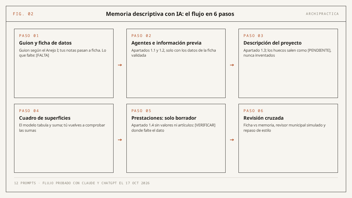 Diagrama del flujo de seis pasos para redactar la memoria descriptiva con IA: guion y ficha de datos, agentes e información previa, descripción del proyecto, cuadro de superficies, prestaciones solo como borrador y revisión cruzada final
