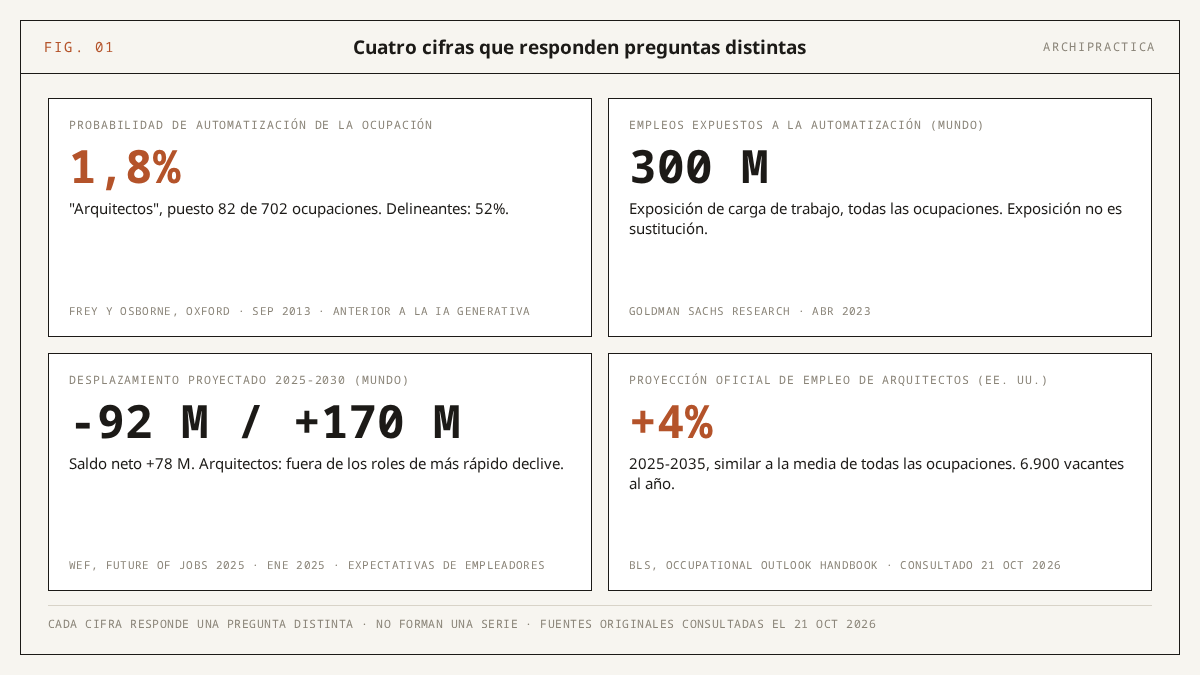 Cuatro cifras sobre IA y empleo que miden preguntas distintas: 1,8% probabilidad de automatización de la ocupación de arquitecto según Frey y Osborne 2013, 300 millones de empleos expuestos en el mundo según Goldman Sachs 2023, 92 millones desplazados frente a 170 millones creados para 2030 según el WEF 2025, y +4% de crecimiento del empleo de arquitectos en EE. UU. 2025-2035 según el BLS