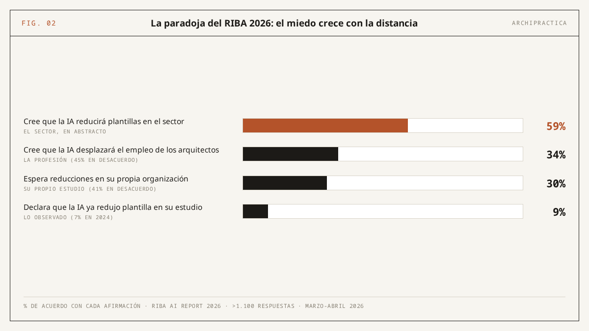 Gráfico de barras con la paradoja del RIBA 2026: 59% cree que la IA reducirá plantillas en el sector, 34% cree que desplazará el empleo de los arquitectos, 30% espera reducciones en su propio estudio y 9% dice que la IA ya redujo plantilla en su estudio