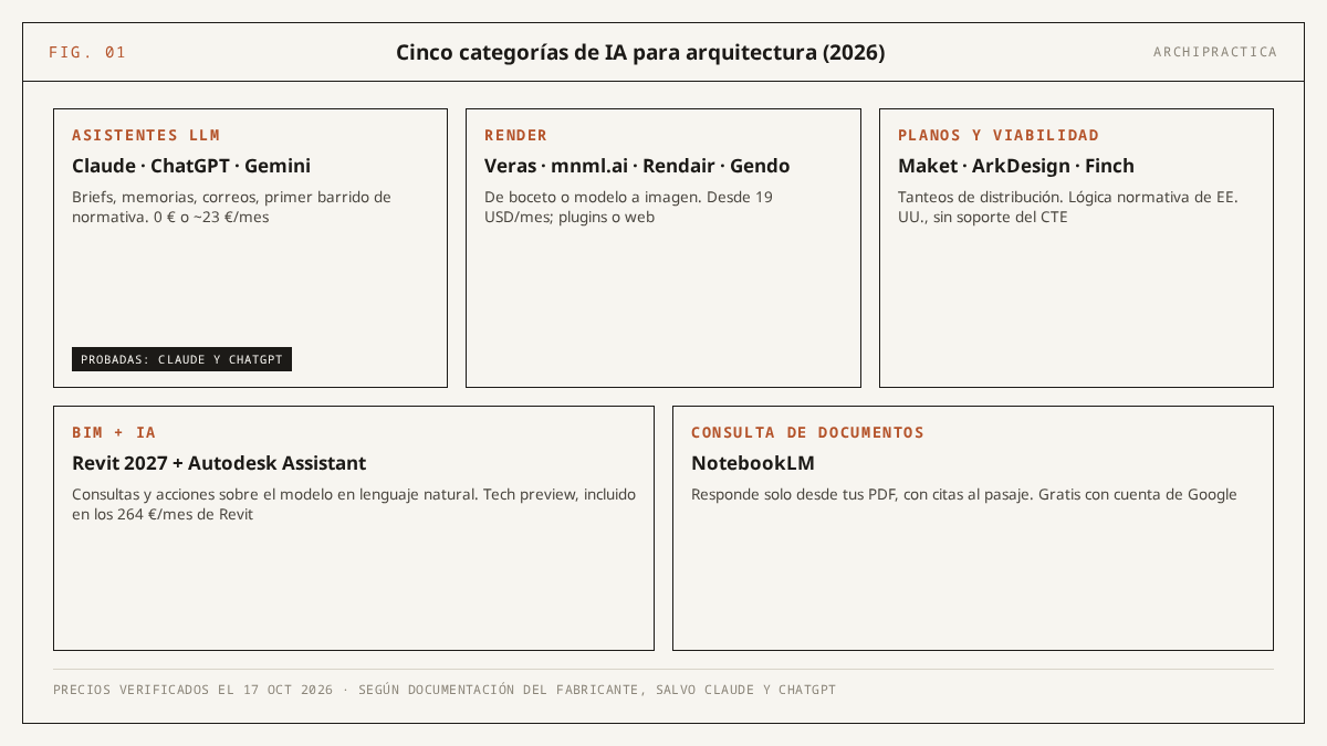 Mapa de las cinco categorías de herramientas de IA para arquitectura en 2026: asistentes LLM (Claude, ChatGPT, Gemini), render (Veras, mnml.ai, Rendair, Gendo), planos y viabilidad (Maket, ArkDesign, Finch), BIM con IA (Revit 2027) y consulta de documentos (NotebookLM)