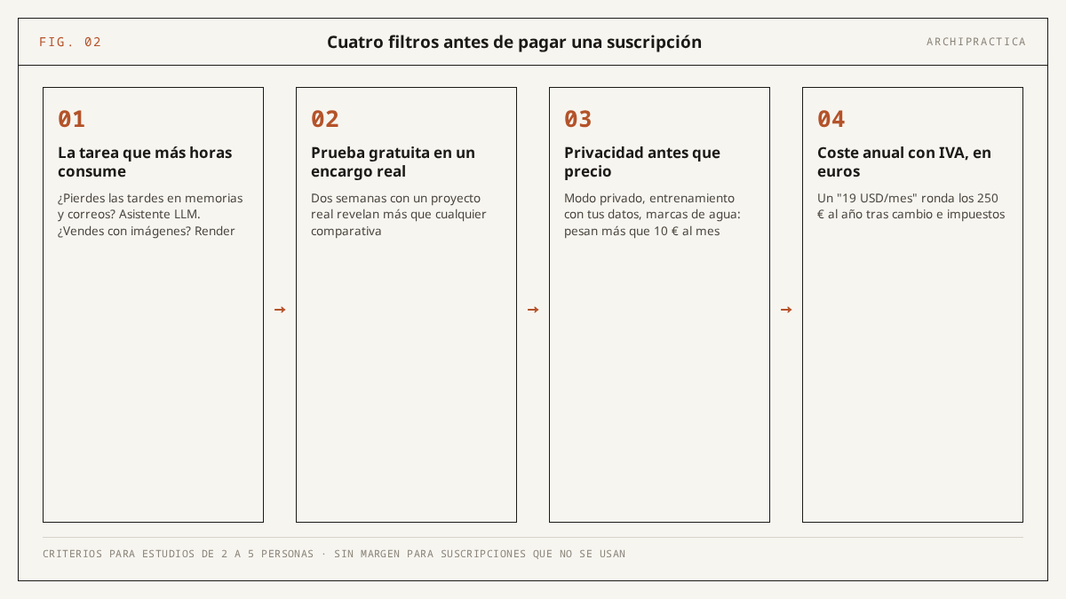 Diagrama de los cuatro filtros para elegir herramientas de IA en un estudio pequeño: la tarea que más horas consume, prueba gratuita en un encargo real, privacidad antes que precio y coste anual con IVA en euros