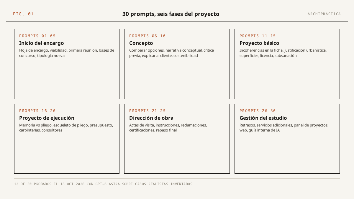 Mapa de los 30 prompts de ChatGPT para arquitectos organizados en seis fases: inicio del encargo, concepto, proyecto básico, proyecto de ejecución, dirección de obra y gestión del estudio, con cinco prompts por fase