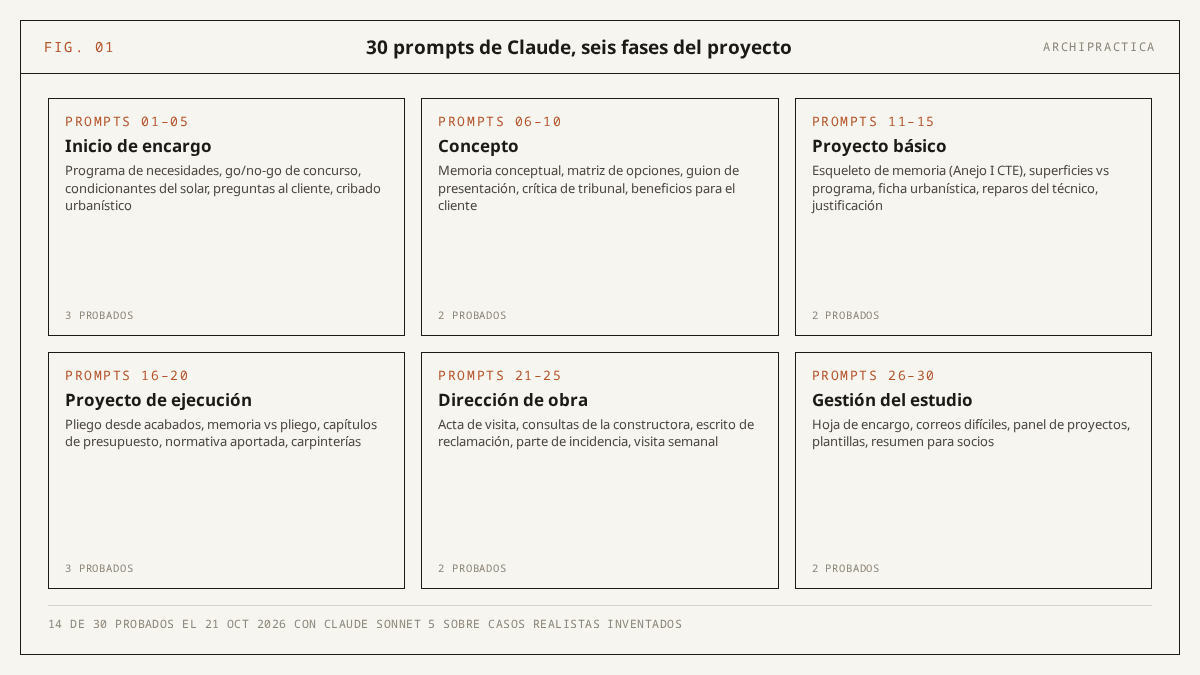 Mapa de los 30 prompts de Claude para arquitectos en seis fases del proyecto: inicio de encargo, concepto, proyecto básico, proyecto de ejecución, dirección de obra y gestión del estudio, cinco prompts por fase